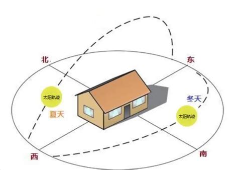 屋子向西南好吗|西南朝向的房子和东南朝向该如何选择？西南朝向就真的那。